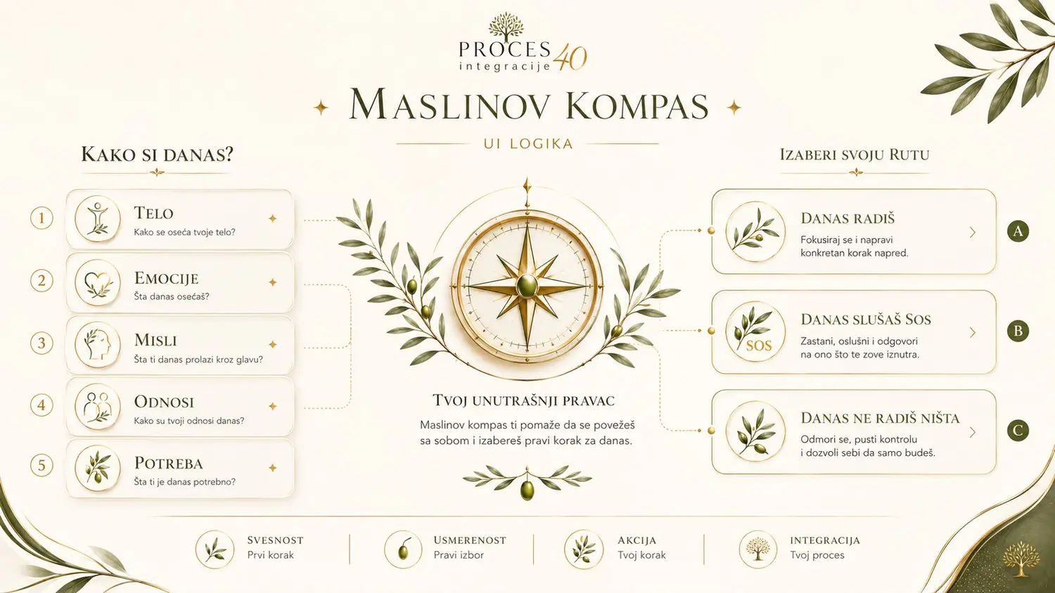 Primer desktop interfejsa Maslinov kompas
